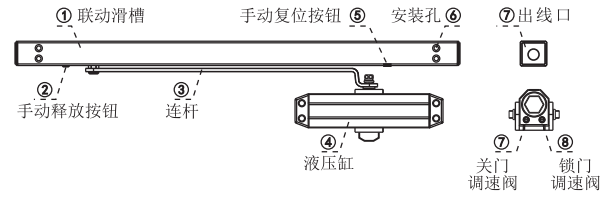 電動閉門器的構成 電動閉門器的構成