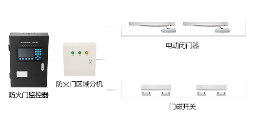 防火門監(jiān)控系統(tǒng)如何安裝，2019防火門監(jiān)控系統(tǒng)安裝流程方案大全
